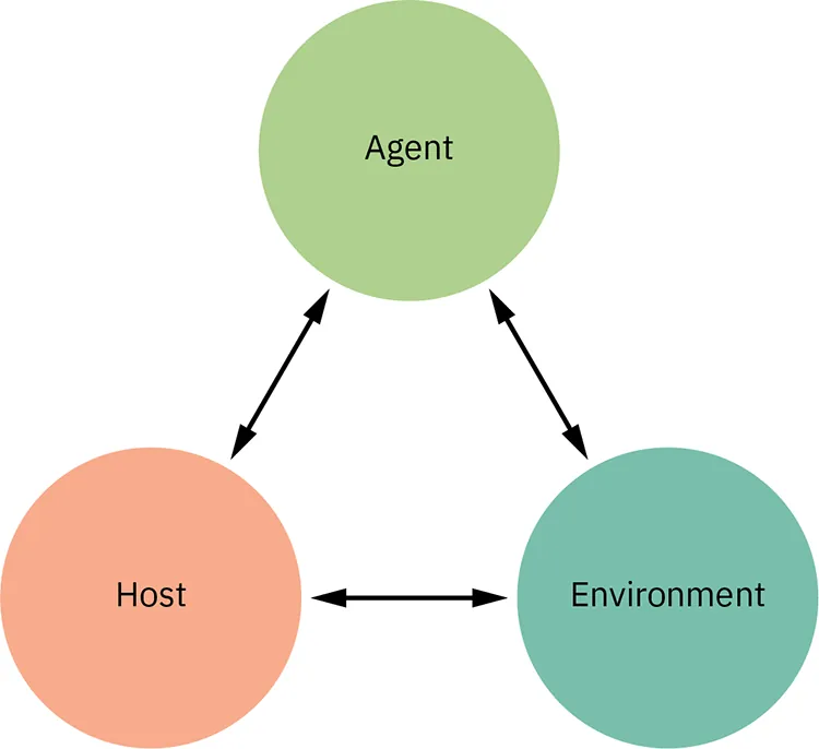 A diagram shows three circles, one at each of the points of a triangle. The circles are labeled  agent, environment, and host. A double-sided arrow connects each circle, indicating their affect on one another.