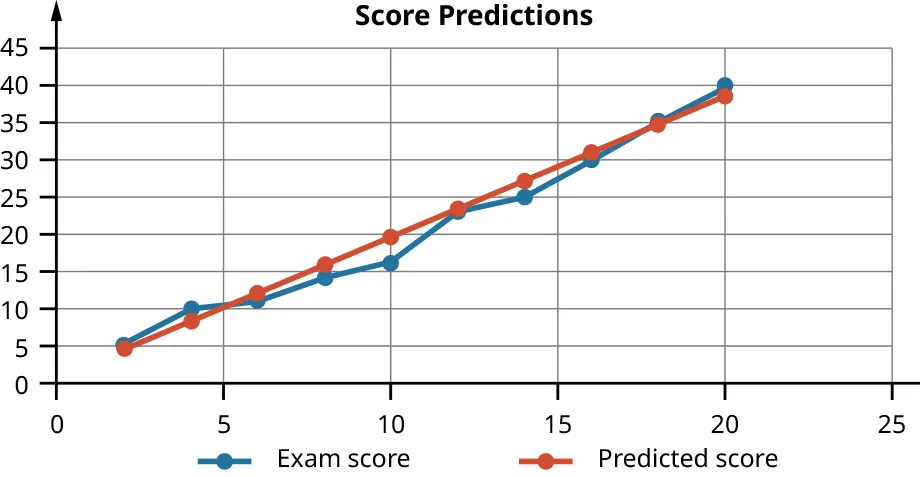 Graph representing Exam score vs Predicted score. Both exam scores and predicted scores increase as time spent studying increase.