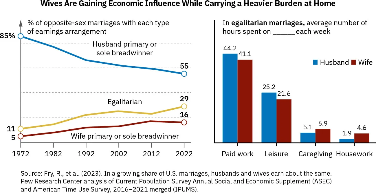 Graphs showing percentage of opposite-sex marriages with earnings arrangement and number of hours spent weekly on paid work, leisure, care giving and housework by husbands and wives.
