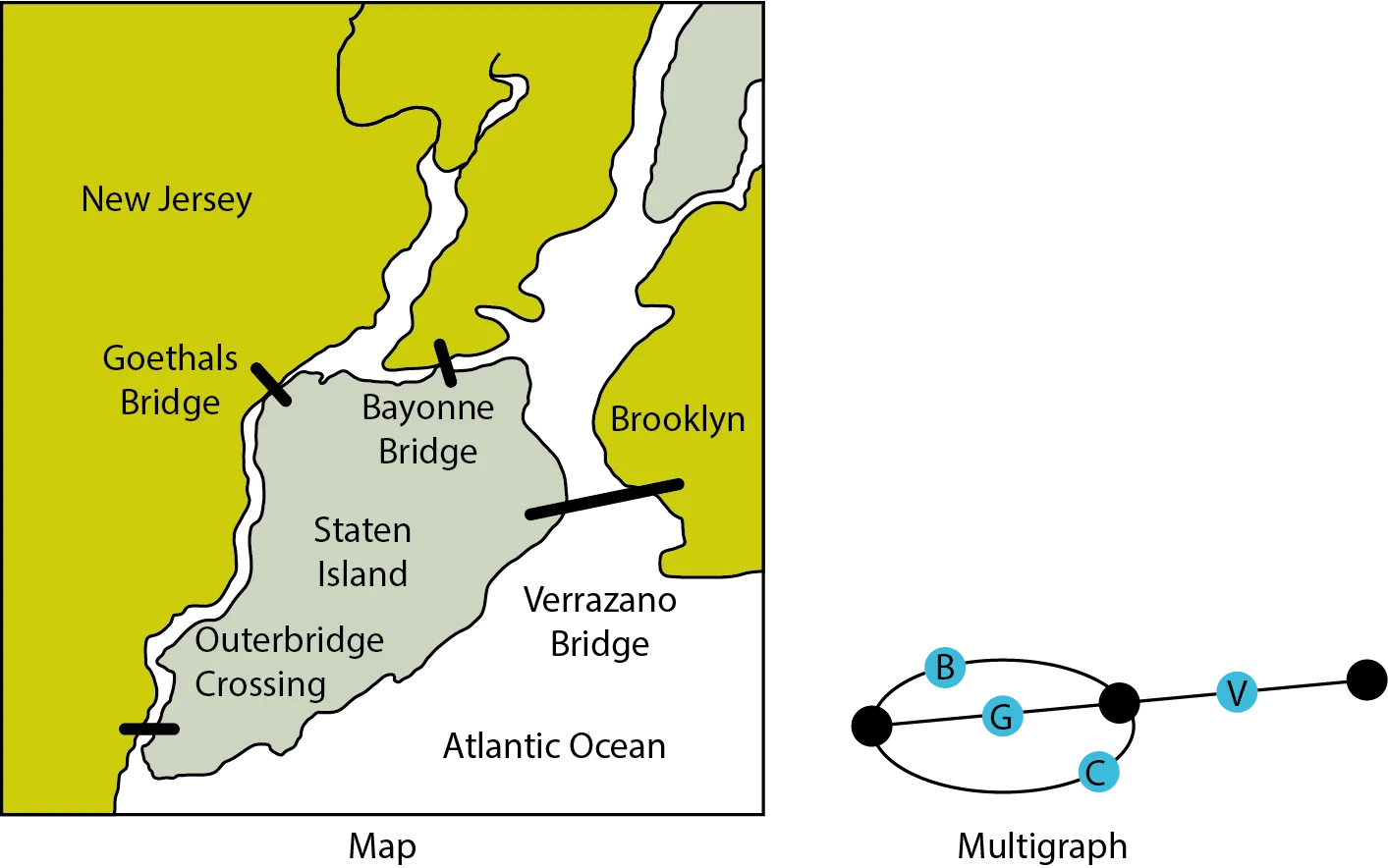A map and a graph of Staten Island Bridges. The map of Staten Island shows the following bridges: Bayonne Bridge, Verrazano Bridge, Goethals Bridge, and Outer bridge Crossing. The graph shows three vertices. Three edges from the first vertex lead to B, G, and C. Edges from B, G, and C lead to the second vertex. An edge from the second vertex leads to V. An edge from V leads to the third vertex.
