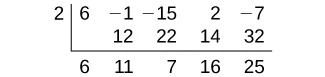 An image showing a synthetic division problem with 2 as the divisor and the polynomial coefficients 6, -1, -15, 2, -7. The intermediate steps are shown, leading to the quotient coefficients 6, 11, 7, 16 and a remainder of 25.
