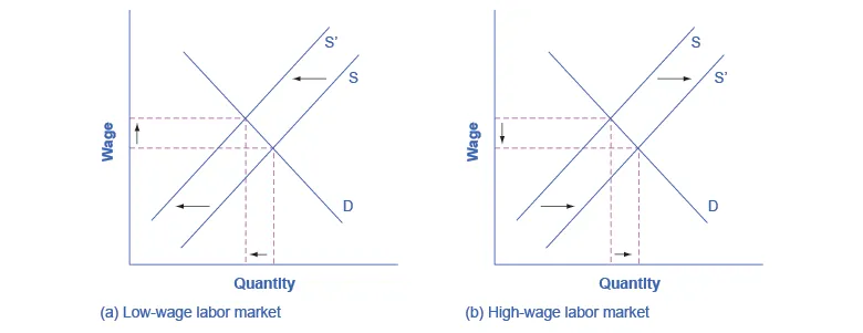 This figure shows two graphs. Graph (a) is titled low-wage labor market. The x-axis is labeled quantity and the y-axis is labeled wage. There is a line D which is constant. The graph shows a line S, moving to the left. There are broken lines that connect the x- and y- axis through the intersections of lines D and S that show the area changing. Graph (b) is titled high-wage labor market. The x-axis is labeled quantity and the y-axis is labeled wage. There is a line D which is constant. The graph shows a line S, moving to the right. There are broken lines that connect the x- and y- axis through the intersections of lines D and S that show the area changing.