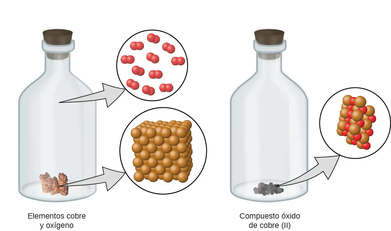 La botella tapada de la izquierda contiene cobre y oxígeno. Hay un aviso que muestra que el cobre está formado por muchos átomos en forma de esfera. Los átomos están densamente organizados. El espacio abierto de la botella contiene gas oxígeno, que está formado por pares de átomos de oxígeno unidas y espaciadas uniformemente. La botella tapada de la derecha muestra el compuesto de óxido de cobre dos, que es una sustancia negra y pulverulenta. Un aviso desde el polvo muestra una molécula de óxido de cobre dos, que contiene átomos de cobre agrupados con un número igual de átomos de oxígeno.