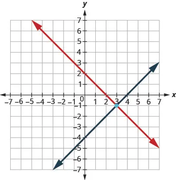 This graph shows two lines intersection at point (3, -1) on an x y-coordinate plane.