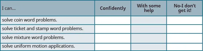 This table has four columns and five rows. The first row is a header and it labels each column, “I can…”, “Confidently,” “With some help,” and “No-I don’t get it!” In row 2, the I can was solve coin word problems. In row 3, the I can was use formulas to solve ticket and stamp word problems. In row 4, the I can was solve mixture word problems. In row 5, the I can was solve uniform motion applications.