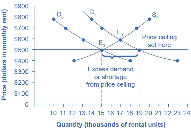 The graph shows a shift in demand with a price ceiling.