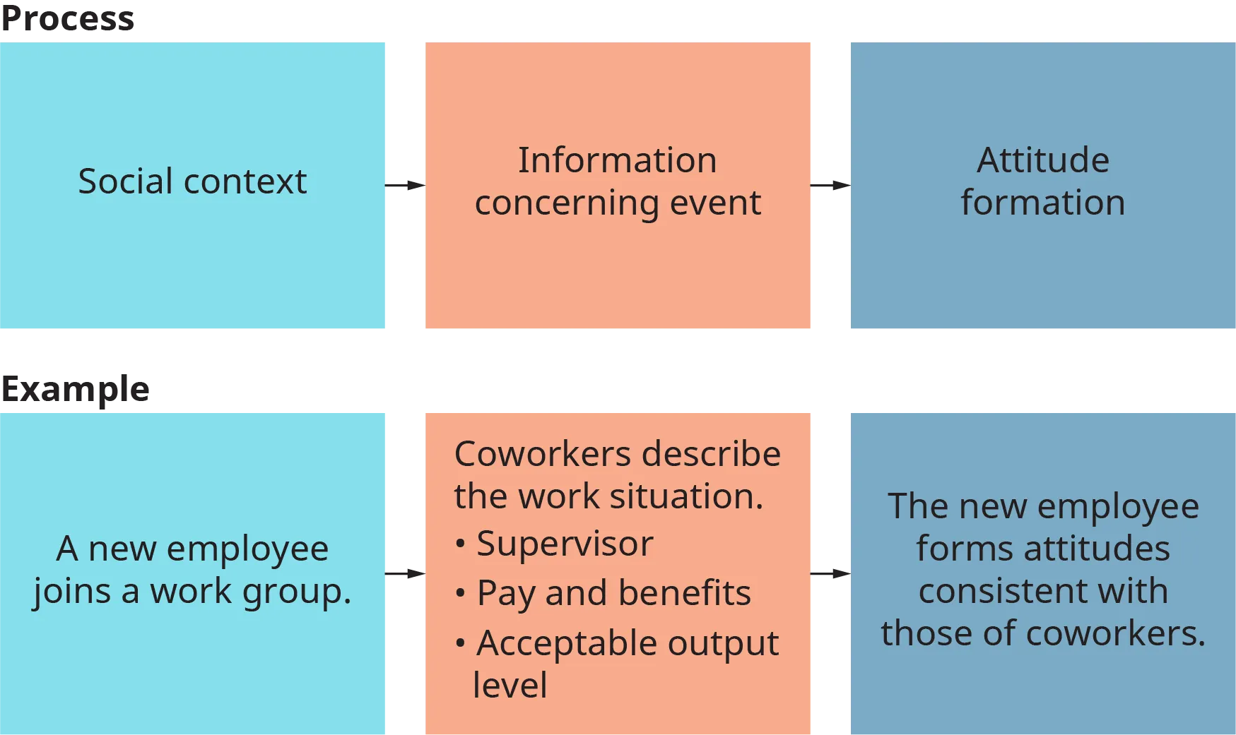 An illustration shows the steps in the social-information-processing view with the help of examples.