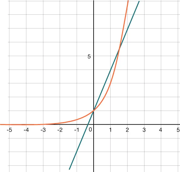 Graph of the line y equals 3x plus 1 and graph of the exponential function y equals 3 to the x power, intersecting at the points (0, 1) and (1.6, 5.8).