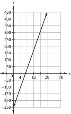 The graph shows the x y-coordinate plane where h is plotted along the x-axis and P is potted along the y-axis. The x-axis runs from 0 to 24. The y-axis runs from negative 300 to 500. The line P equals 35 h minus 250 is plotted from the bottom left to the top right.