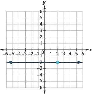 The graph shows the x y-coordinate plane. The x and y-axes each run from negative 9 to 9. The point (2, negative 2) is plotted. A line running parallel to the x-axis intercepts the y-axis at (0, negative 2) and passes through the point (2, negative 2).