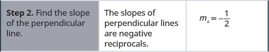 Step 2 is to find the slope of the perpendicular line. The slopes of perpendicular lines are negative reciprocals. m equals negative 1 divided by 2