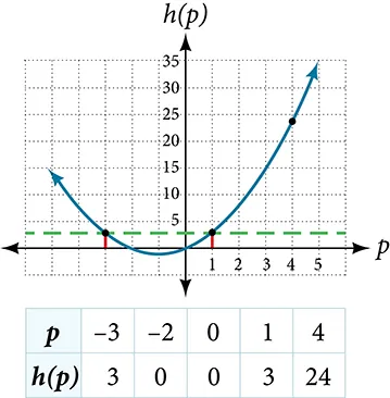 Graph of a parabola with labeled points (-3, 3), (1, 3), and (4, 24).