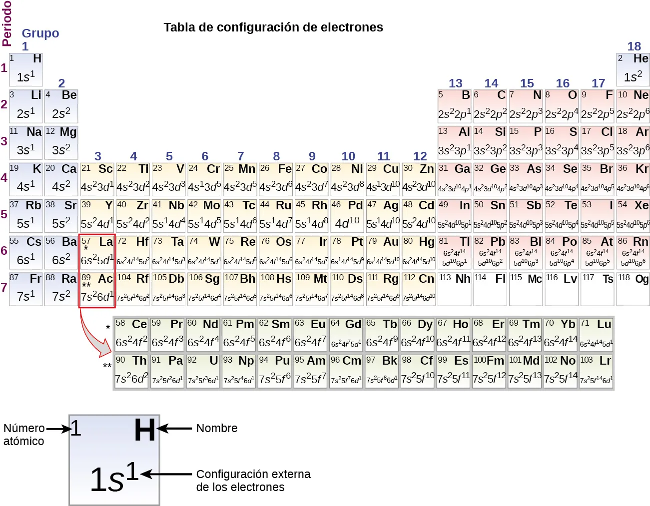 Se muestra una tabla periódica, titulada "Tabla de configuración de electrones". La tabla incluye la información de la configuración de electrones externa, los números atómicos y los símbolos de los elementos. Debajo de la tabla se ha extraído un cuadrado del elemento hidrógeno para dar detalles. El cuadrado sombreado en azul incluye el número atómico en la esquina superior izquierda, que es 1; el símbolo del elemento, H, en la esquina superior derecha; y la configuración de electrones exterior en la parte inferior y central del cuadrado. En el caso de H, se trata de 1s superíndice 1.