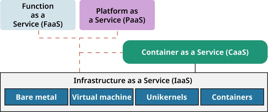 A diagram shows the following flow: Function as a Service, Platform as a Service – Container as a Service – Infrastructure as a Service.