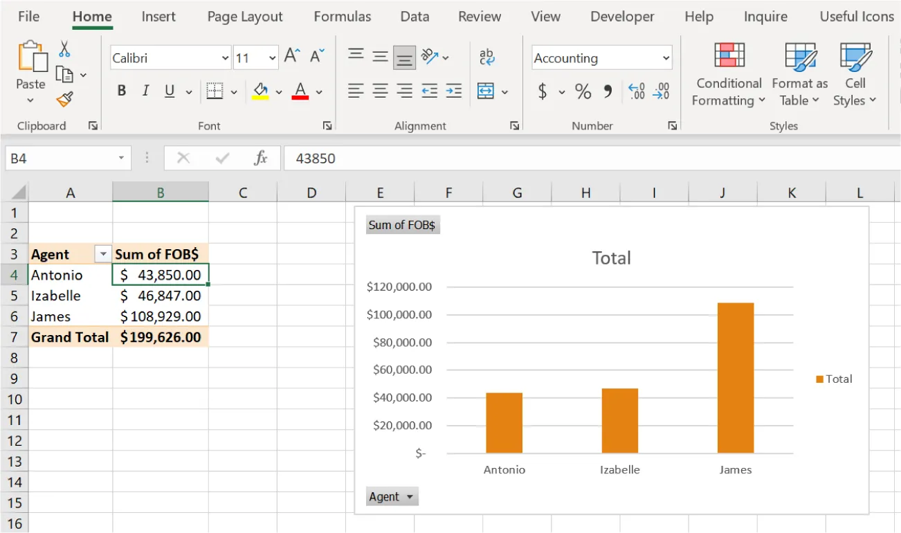 Bar chart displayed in file reflects the information visible in the table at the left. Agents are on x-axis and Sum of FOB$ is on y-axis.