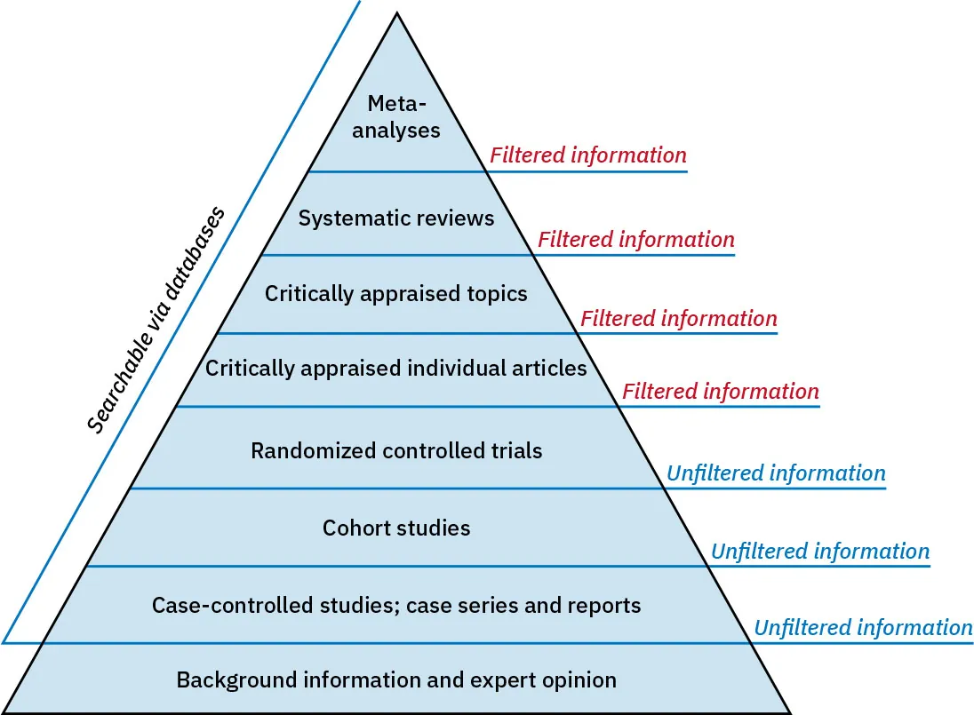 Diagram showing pyramid of different types of research designs; Bottom level: Background information and expert opinion; Rest of pyramid labeled Searchable via databases; Second through fourth levels from bottom labeled Unfiltered information: Case-controlled studies; case series and reports, Cohort studies, Randomized controlled trials; Fifth through eigth levels labled Filtered information: Critically appraised individual articles, Critically appraised topics, Systematic reviews, Meta-analyses.