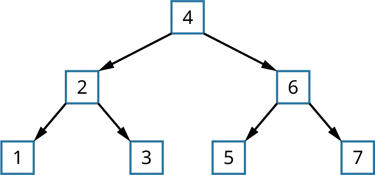 B-tree indexing with numbers in a tree-like structure with a root node of 4 and branches that contain pointers to other nodes, each containing a number with 1, 2, 3 on the left branch and 5, 6, 7 on the right branch.