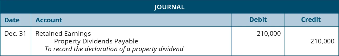 Journal entry for December 31: Debit Retained Earnings 210,000, credit Property Dividends Payable 210,000. Explanation: “To record the declaration of a property dividend.”