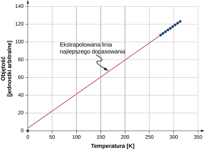 Rysunek jest wykresem objętości (w arbitralnych jednostkach) oznaczonej na osi pionowej w funkcji temperatury (w kelwinach) na osi poziomej. Wielkości na skali poziomej biegną od zera do 350 K, a na skali pionowej od 0 do 140. Pokazanych jest dziewięć danych punktowych. Dane te leżą na prostej i są równo rozmieszczone. Dane rozciągnięte są od 273 K i objętości 108 do 313 K i objętości 123. Linia oznaczona jako ekstrapolowana linia najlepszego dopasowania wykreślona jest poprzez dane i powrót do 0 K. Udane trafienie osi pionowej jest ponad punktem wyjściowym. 