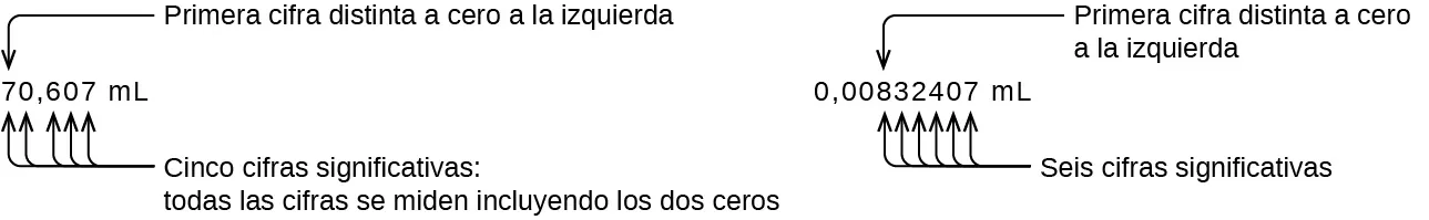 El diagrama de la izquierda utiliza el ejemplo de 70,607 mililitros. El número 7 es la primera cifra distinta de cero de la izquierda. El número 70,607 tiene 5 cifras significativas en total, ya que todas las cifras se miden incluidos los 2 ceros. El diagrama de la derecha utiliza el ejemplo de 0,00832407 M de L. El número 8 es la primera cifra distinta de cero de la izquierda. 0,00832407 tiene 6 cifras significativas.