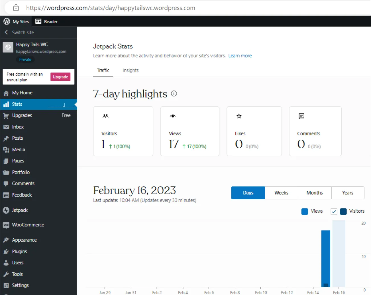 Stats is selected and opens to Jetpack Stats. Traffic tab displays 7-day highlights for Visitors, Views, Likes, and Comments. A date at the bottom displays a chart with dates and Views/Visitors.