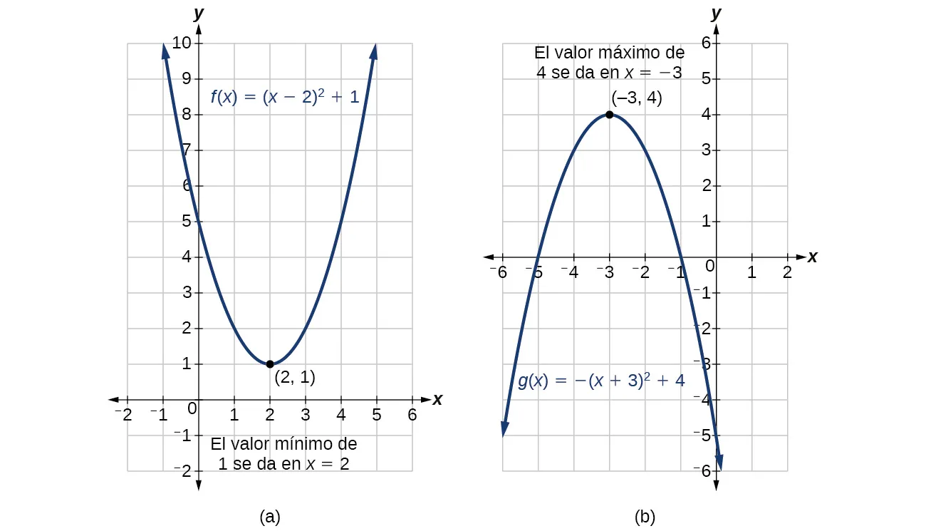 Dos gráficos donde el primero muestra el valor máximo de f(x)=(x-2)^2+1 que ocurre en (2, 1), en tanto que el segundo indica el valor mínimo de g(x)=-(x+3)^2+4 que ocurre en (-3, 4).