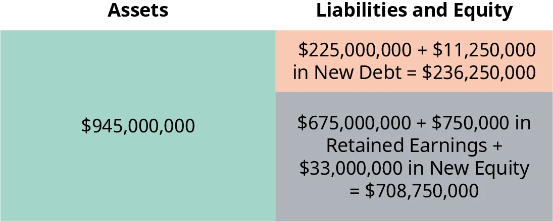 A Market-Value Balance Sheet for the same company in Figure 17.5. Since the assets have increased by $45,000,000, the debt and equity need to increase in equal proportion. $11,250,000 is added to the previous debt of $225,000,000; new debt is now $236,250,000.  $750,000 of retained earnings plus $33,000,000 in new equity is added to the previous retained earnings of $675,000,000; new equities are now $708,750,000.  The rectangles representing debt and retained earnings are still 25% and 75% (respectively) of the size of the assets.  Together, the size of the rectangles representing debt and equities equal the size of the rectangle representing assets