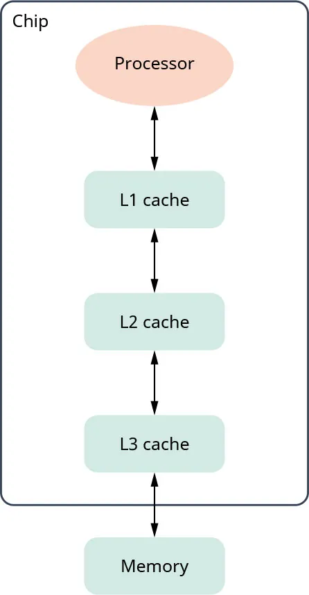 A diagram showing the three levels of cache memory in a processor.