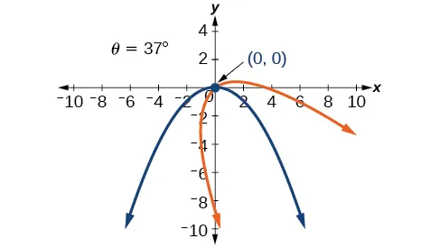 Two parabolic paths, starting at (0,0), are plotted on an x-y plane. The blue path goes downwards, and the orange path moves right and down. An angle of 37° is indicated.