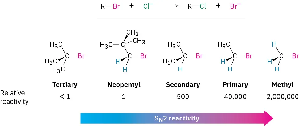 A reaction between R-Br and chloride ion gives R-Cl and bromide ion. S N 2 reactivity of five compounds are in increasing order: Tertiary, Neopentyl, Secondary, Primary, and Methyl.