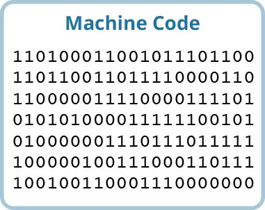 Illustration of Machine Code with rows of zeroes and ones.