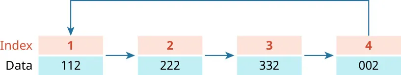 Four sets of Index and Data are connected with rightward facing arrows: The first set is 1 and 112; the second set is 2 and 222; the third set is 3 and 332; the fourth set is 4 and 002. An arrow comes from the fourth set and points to the first set.