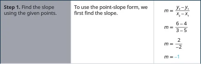 This figure is a table that has three columns and four rows. The first column is a header column, and it contains the names and numbers of each step. The second column contains further written instructions. The third column contains math. In the first row of the table, the first cell on the left reads: “Step 1. Find the slope using the given points.” The text in the second cell reads: “To use the point-slope form, we first find the slope.” The third cell contains the slope of a line formula: m equals y superscript 2 minus y superscript 1 divided by x superscript 2 minus x superscript 1. Below this is m equals 6 minus 4 divided by 3 minus 5. Below this is m equals 2 divided by negative 2. Below this is m equals negative 1.