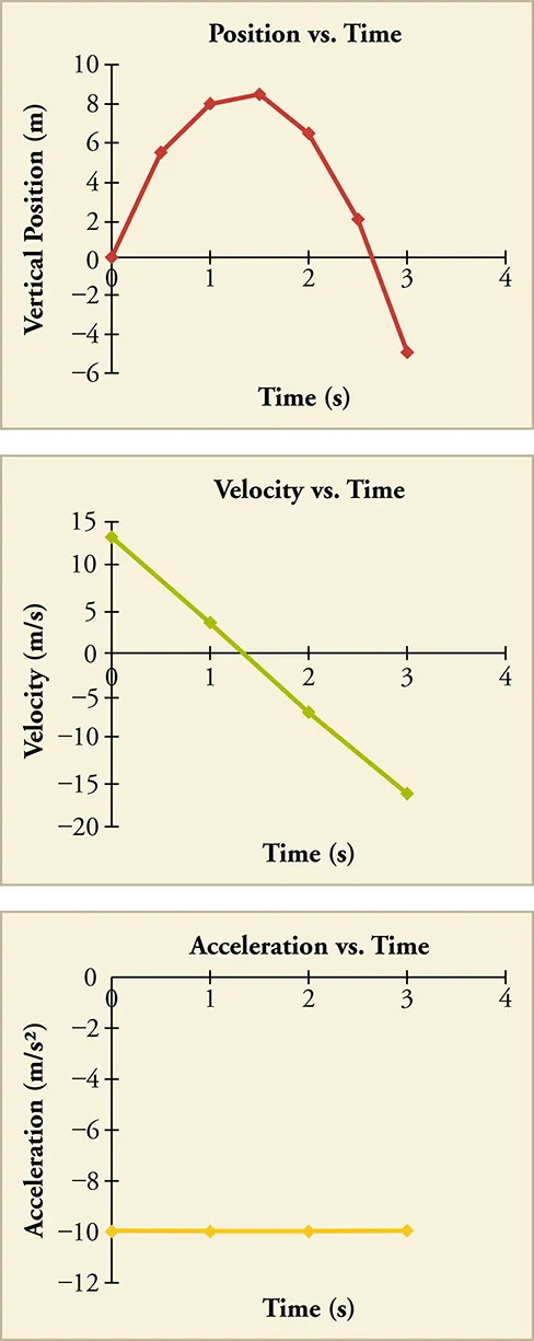 Three line graphs are shown: position versus time, velocity versus time, and acceleration versus time. In position versus time, the x-axis is labeled time in seconds and the scale is zero through four in increments of one. The y-axis is labeled vertical position in meters and the scale is negative six through ten in increments of two. The graphed line curves upward starting at position zero, zero. It then curves and slopes downward from about one point five, eight and ends at position three, negative five. In velocity versus time, the x-axis is labeled time in seconds and the scale is zero through four in increments of one. The y-axis is labeled velocity in meters per second and the scale is negative twenty through fifteen in increments of five. The graphed line is straight and slopes downward. Plotted data points are approximately zero thirteen, one four, two negative six, and three negative sixteen. In acceleration versus time, the x-axis is labeled time in seconds and the scale is zero through four in increments of one. The y-axis is labeled acceleration in meters per second squared and the scale is negative twelve to zero in increments of two. The graphed line is straight and horizontal at y equals negative ten.