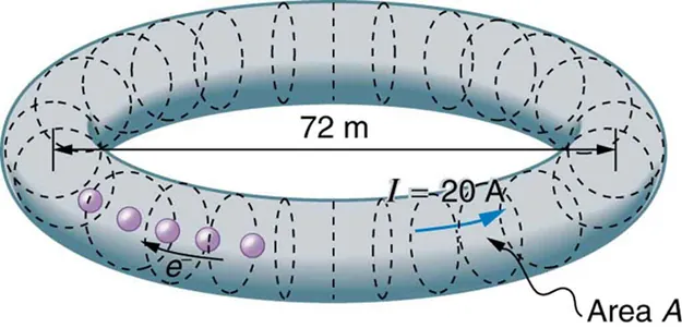 The circuit shows a doughnut shaped storage ring called SPEAR. The cross sections of ring are marked as A and are represented as dotted circular sections. The diameter of storage ring as measured between diametrically opposite cross sections on both ends is seventy two meters. The current in the ring is given as twenty amps. The direction of current I is shown opposite to the direction of movement of electrons e using arrows.