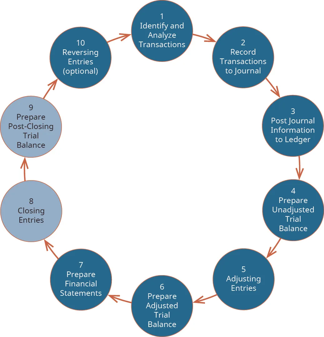 A large circle labeled, in the center, The Accounting Cycle. The large circle consists of 10 smaller circles with arrows pointing from one smaller circle to the next one. The smaller circles are labeled, in clockwise order: 1 Identify and Analyze Transactions; 2 Record Transactions to Journal; 3 Post Journal Information to Ledger; 4 Prepare Unadjusted Trial Balance; 5 Adjusting Entries; 6 Prepare Adjusted Trial Balance; 7 Prepare Financial Statements; 8 Closing Entries; 9 Prepare Post-Closing Trial Balance; 10 Reversing Entries (optional). The circles for 8 Closing Entries and 9 Prepare Post-Closing Trial Balance are shaded a slightly different color.