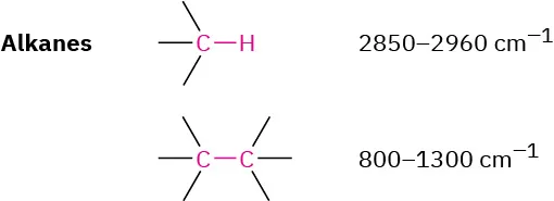 Characteristic alkane bonds and their absorption values. Alkane CH bonds absorb at 2850 to 2960 inverse centimeters and alkane CC bonds absorb at 800 to 1300 inverse centimeters.