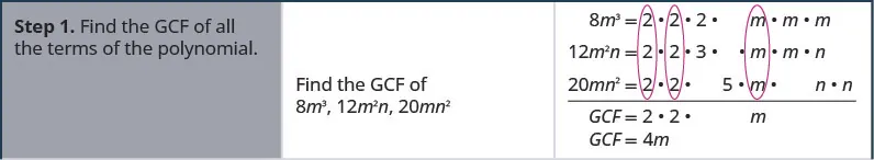 Step 1 is find the GCF of all the terms in the polynomial. GCF of 8 m cubed, 12 m squared n and 20 mn squared is 4m.