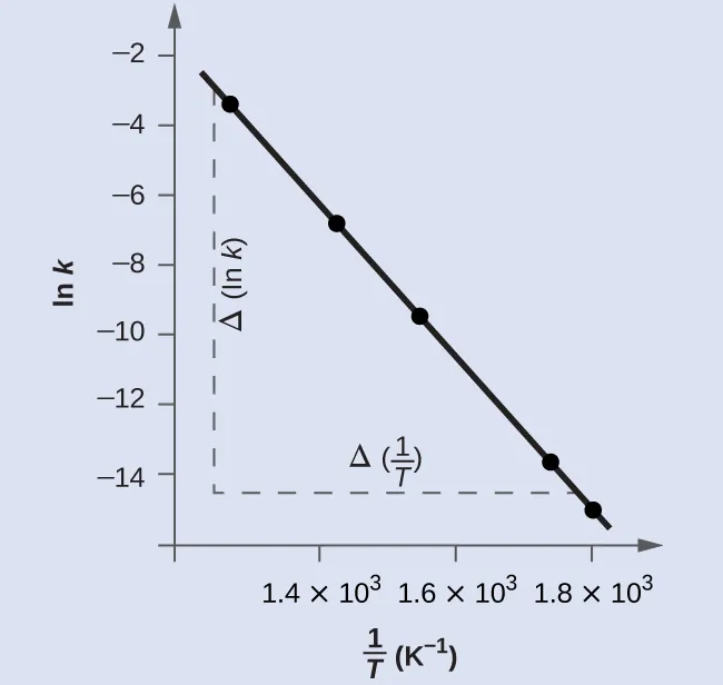 A graph is shown with the label “1 divided by T ( K superscript negative 1 )” on the x-axis and “l n k” on the y-axis. The horizontal axis has markings at 1.4 times 10 superscript 3, 1.6 times 10 superscript 3, and 1.8 times 10 superscript 3. The y-axis shows markings at intervals of 2 from negative 14 through negative 2. A decreasing linear trend line is drawn through five points at the coordinates: (1.28 times 10 superscript negative 3, negative 3.231), (1.43 times 10 superscript negative 3, negative 6.759), (1.55 times 10 superscript negative 3, negative 9.362), (1.74 times 10 superscript negative 3, negative 13.617), and (1.80 times 10 superscript negative 3, negative 14.860). A vertical dashed line is drawn from a point just left of the data point nearest the y-axis. Similarly, a horizontal dashed line is draw from a point just above the data point closest to the x-axis. These dashed lines intersect to form a right triangle with a vertical leg label of “capital delta l n k” and a horizontal leg label of “capital delta 1 divided by T.”