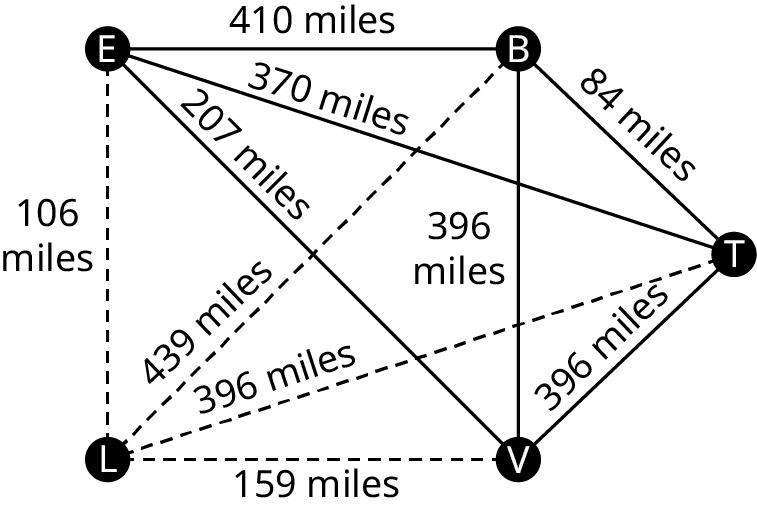 A graph represents four cities. The graph has five vertices: E, B, V, L, and T. The edge, E B is labeled 410 miles. The edge, B V is labeled 396 miles. The edge, V L is labeled 159 miles. The edge, L E is labeled 106 miles. The edge, L B is labeled 439 miles. The edge, E V is labeled 207 miles. The edge, E T is labeled 370 miles. The edge, L T is labeled 396 miles. The edge, B T is labeled 84 miles. The edge, V T is labeled 396 miles. The edges, E L, L V, L B, and L T are in dashed lines.