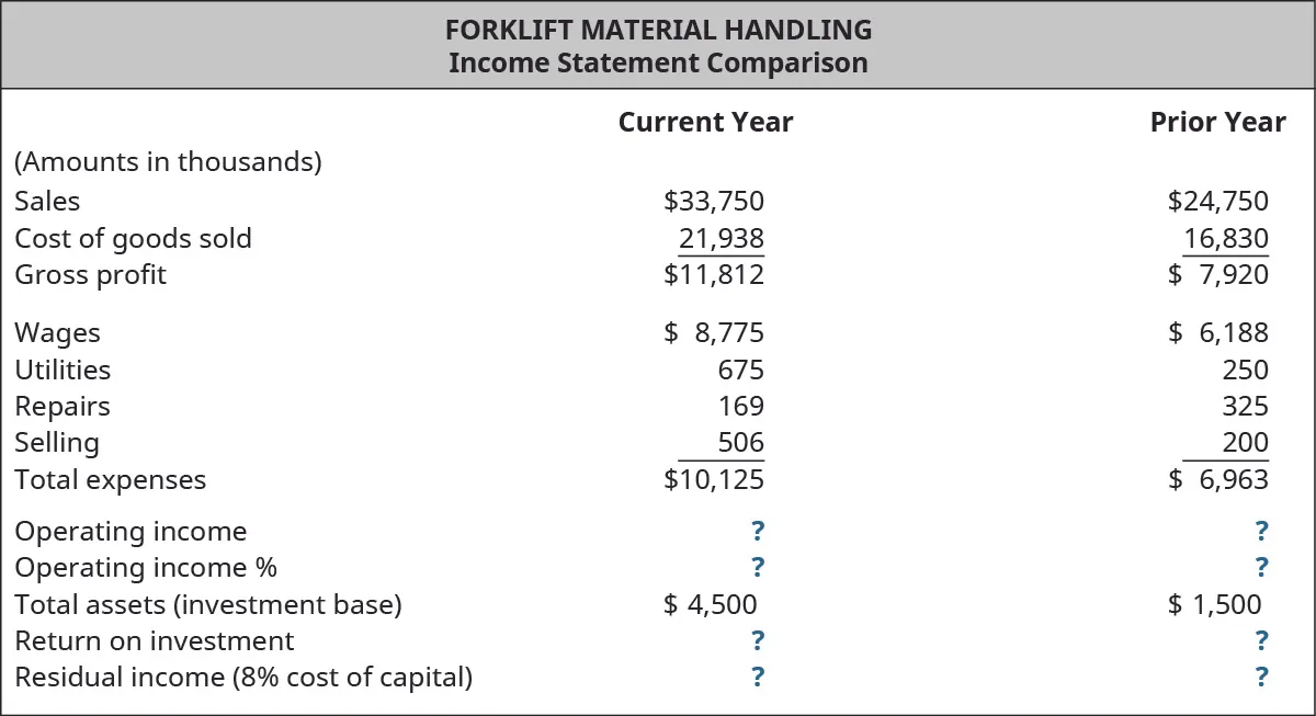 Forklift Material Handling, Income Statement Comparison for the current year and prior year, respectively (amounts in thousands): Sales, $33,750, $24,750; Cost of goods sold, $21,938, $16,830; Gross profit, $11,813, $7,920; Expenses: Wages, $8,775, $6,188; Utilities, $675, $250; Repairs, $169, $325; Selling, $506, $200; Total expenses, $10,125, $6,963; Operating income, $?, $?; Operating income %, $?, $?; Total assets (investment base) $4,500, $1,500; Return on investment, $?, $?; Residual income (8% cost of capital) $?, $?.