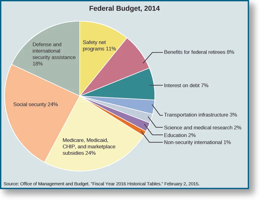 A pie chart shows the division of the Federal Budget of 2014. The chart is divided as follows: defense and international security assistance, 18%; social security, 24%; medicare, medicaid, CHIP, and marketplace subsidies, 24%; non-security international, 1%; education, 2%; science and medical research, 2%; other, 2%; transportation infrastructure, 3%; interest on debt, 7%; benefits for federal retirees, 8%, safety net programs, 11%. The bottom of the chart lists its source as “Office of Management and Budget. “Fiscal Year 2016 Historical Tables.” February 2, 2015.
