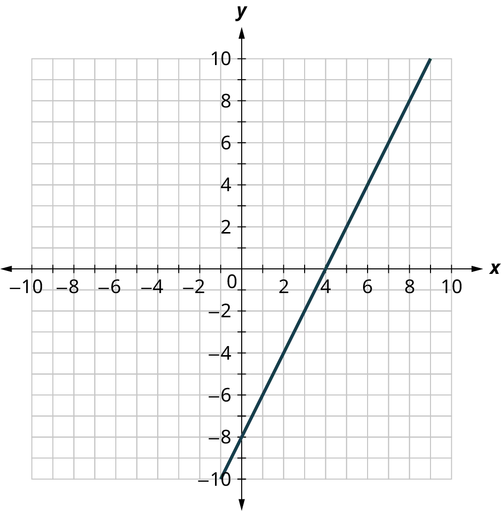 A line is plotted on a coordinate plane. The horizontal and vertical axes range from negative 10 to 10, in increments of 1. The line passes through the points, (0, negative 8), (4, 0), and (8, 8).