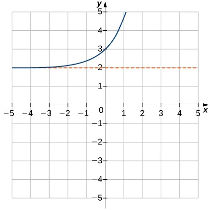 An image of a graph. The x axis runs from -5 to 5 and the y axis runs from -5 to 5. The graph is of a curved increasing function that starts slightly above the line “y = 2” and begins increasing rapidly. There is no x intercept and the y intercept is at the point (0, 3).