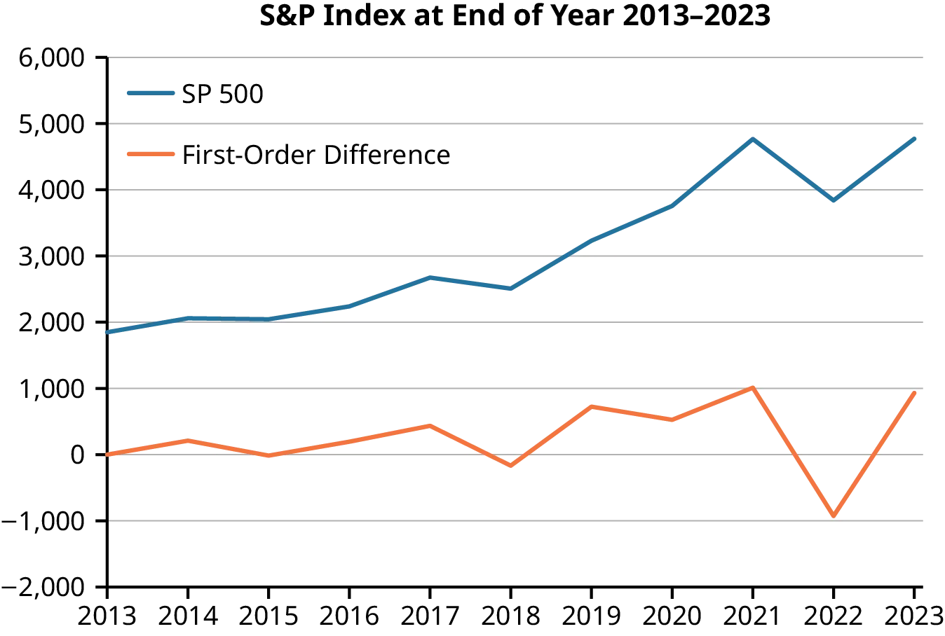 A line chart titled S&P Index at the End of Year 2013-2023. The X axis has years from 2013 to 2023 and the Y axis ranges from -2,000 to 6,000. The S&P 500 index starts at around 1,900 in 2013, rises to around 2,200 in 2016, then fluctuates between 2,000 and 4,000 until 2020; it rises  to 4,800 in 2021, falls back down to 4,000 in 2022, and rises again to 4,800 in 2023. The first-order difference shows the change in the S&P 500 index from one year to the next, with positive values indicating an increase and negative values indicating a decrease. The first-order difference fluctuates between -2,000 and 1,000, with a general trend of increasing volatility over time.