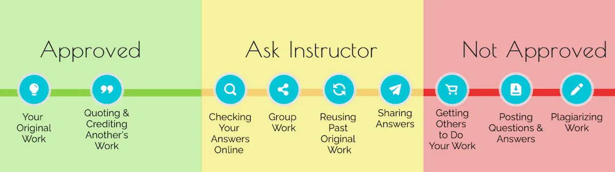 Clear guidelines on academic integrity: Your original work and proper citations are approved. Consult instructor for group work or reusing past work. Cheating and plagiarism are not approved.