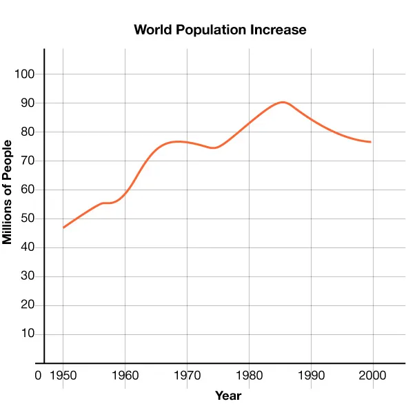 GRAPH TITLED "WORLD POPULATION INCREASE" WITH X-AXIS LABEL OF YEAR AND Y-AXIS LABEL OF MILLIONS OF PEOPLE
