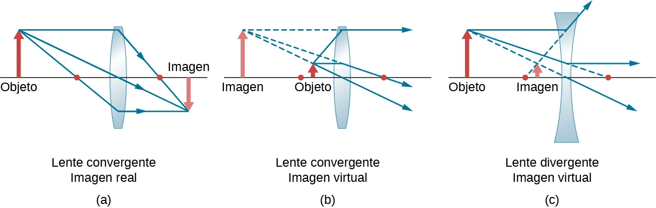 La figura a muestra una lente biconvexa, un objeto que está más lejos que la distancia focal y una imagen invertida detrás de la lente. La figura b muestra una lente biconvexa, un objeto que está más cerca que la distancia focal y una imagen vertical delante de la lente, más lejos que el punto focal. La figura c muestra una lente bicóncava, un objeto que está más lejos que la distancia focal y una imagen vertical delante de la lente entre esta y el punto focal.