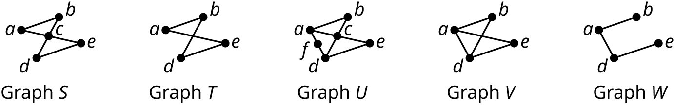 Five graphs are titled graph S, graph T, graph U, graph V, and graph W. Graph S has five vertices: a, b, c, d, and e. The edges connect a b, a c, b c, c d, c e, and d e. Graph T has four vertices: a, b, d, and e. The edges connect a b, a e, b d, and d e. Graph U has 6 vertices: a, b, f, c, d, and e. The vertices connect a b, a f, f d, b c, c d, d e, c e, and a c. Graph V has four vertices: a, b, d, and e. The edges connect a b, a d, a e, b d, and d e. Graph W has four vertices: a, b, d, and e. The edges connect a b, a d, and d e.