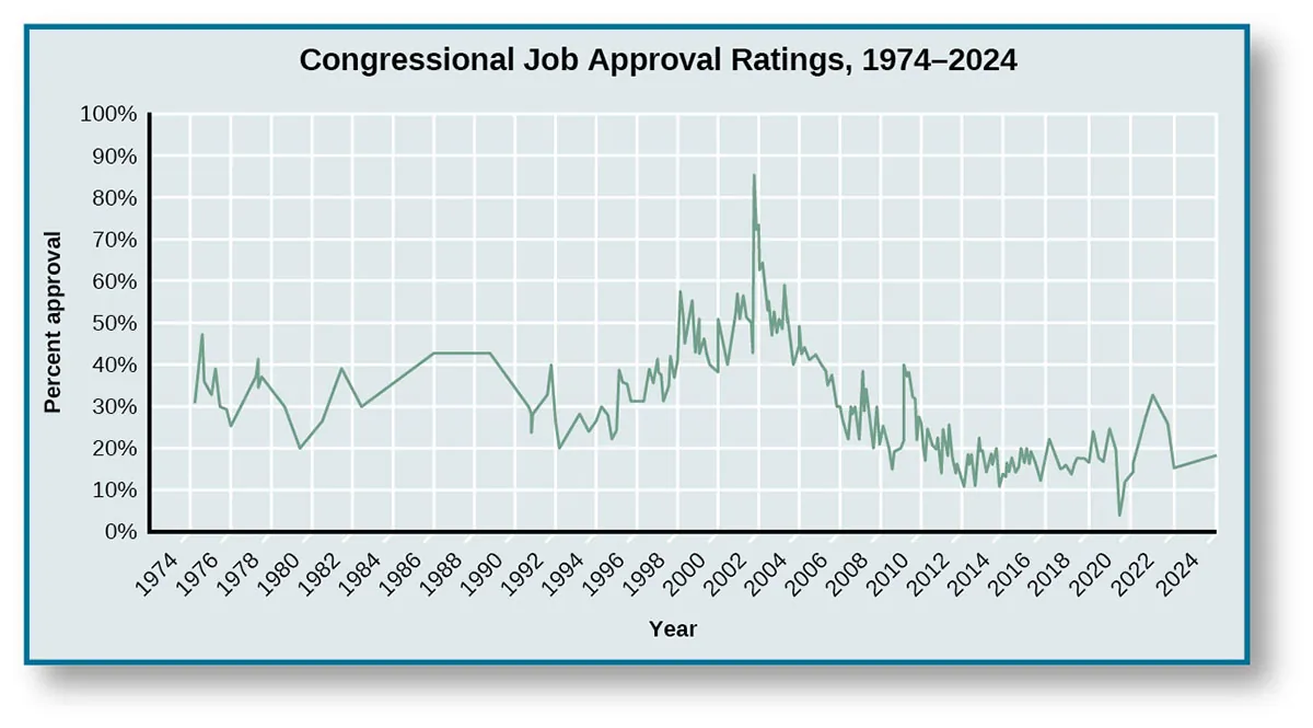 Chart shows congressional job approval ratings from 1974 to 2024. Starting around 30% in 1974, it rises slightly to 32% in 1975 before dipping to 25% in 1976. After the dip, it spikes again to35% in 1977, before falling again to 20% in 1979. It rises to 38% in 1981, then falls again in 1982 to 30 %. There is a slow increase to 41% in 1986, where it levels out until 1988, when it begins to drop until it reaches 30% in 1990. It rebounds slightly to 31% in 1991, but falls drastically to 20% in 1992. A sharp increase in 1993 to 25% leads to a steady increase of approval ratings until 200 when it reaches 50%. A drastic spike in 2001 shoots approval ratings up to 82%, and a sharp decline lands approval ratings back at 50% by 2003. It levels off for a year, before falling again to 28% in 2006. A small spike in 2007puts it at 35%, before it falls down to 20% in 2009. There is another small increase to 24% in 2010, then another decrease to 10% in 2013. The chart shows an approval rating at 15% in 2015. In 2016 there are a series of ups and downs with a slight overall increase to around 18-19% by the end of 2016. In 2017, there is a spike to 28% in February, which evens out to around 20% until mid-2017, and dips in November 2017 to around 13%. In 2019, the range of approval varies from the mid-20%s in the early and late parts of the year with a dip to 17% midyear. 2020 sees a marked spike to 30-31% in April and May, dropping back to the high teens late in the year, and starting to climb again in 2021 with rates between 25 and 36% for the first half of 202, but then returning to about 16% in 2022 and climbing toward 19-20% in 2024.